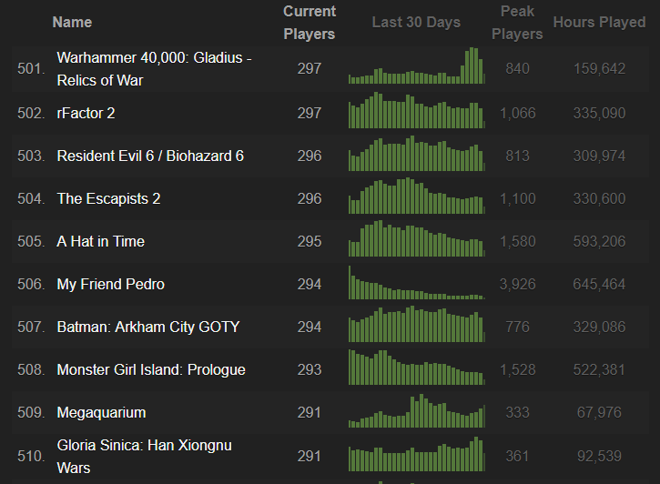 Steamcharts Top 500 ігор 2019