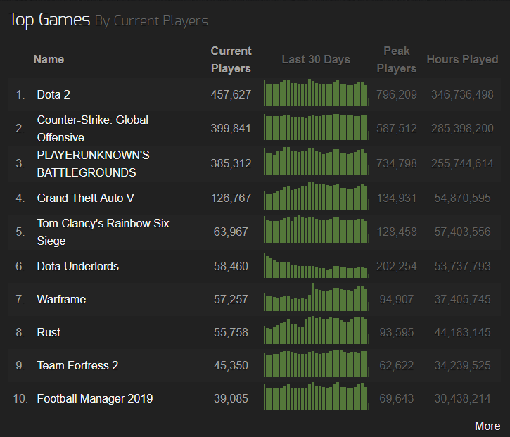 Steamcharts Топ-10 ігор 2019